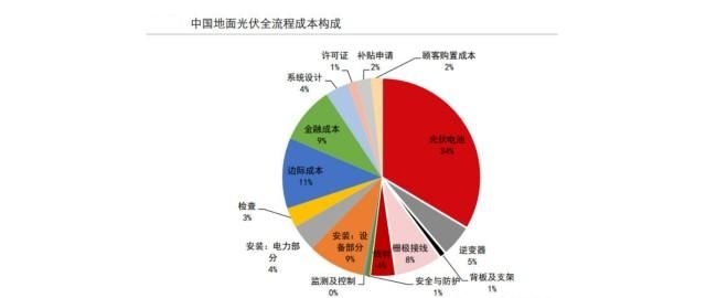 如何降低光伏板安裝費用？（如何降低光伏板安裝費用調(diào)用工具百度愛采購） 行業(yè)新聞 第5張