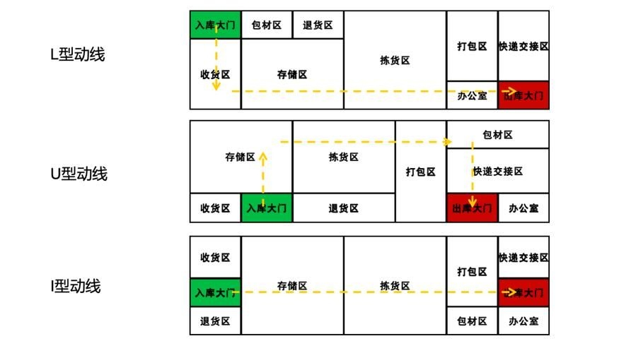 如何優(yōu)化電商廠房的動(dòng)線設(shè)計(jì)？（如何優(yōu)化電商廠房動(dòng)線設(shè)計(jì)） 行業(yè)新聞 第1張