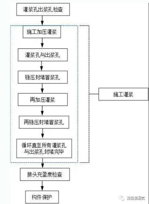 注漿料的施工工藝是怎樣的？（注漿料施工工藝） 行業(yè)新聞 第2張