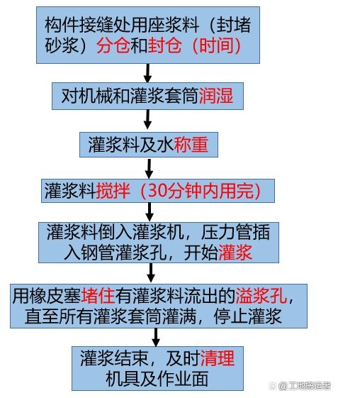 注漿料的施工工藝是怎樣的？（注漿料施工工藝） 行業(yè)新聞 第4張