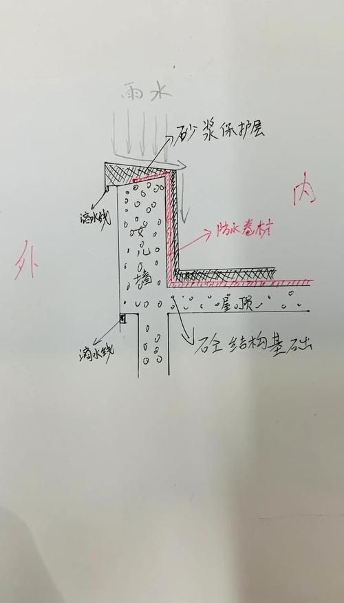 如何預(yù)防屋面防水問題？ 行業(yè)新聞 第4張