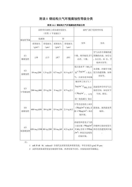 如何判斷鋼結(jié)構(gòu)是否銹蝕 行業(yè)新聞 第5張
