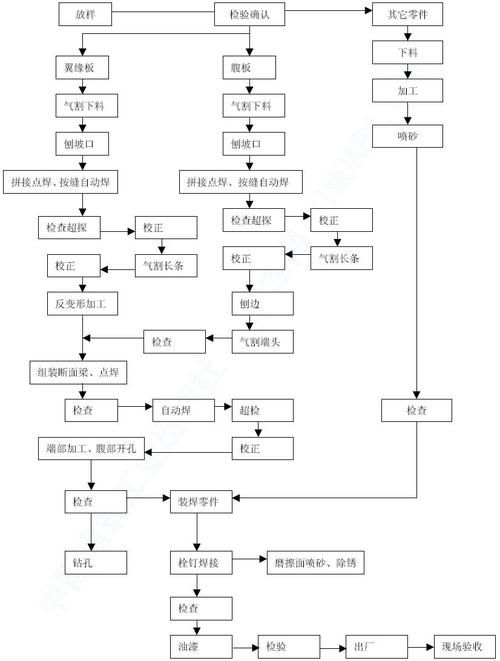 有沒有鋼結(jié)構(gòu)施工流程示例圖（有沒有鋼結(jié)構(gòu)施工流程示例圖,展開） 行業(yè)新聞 第2張