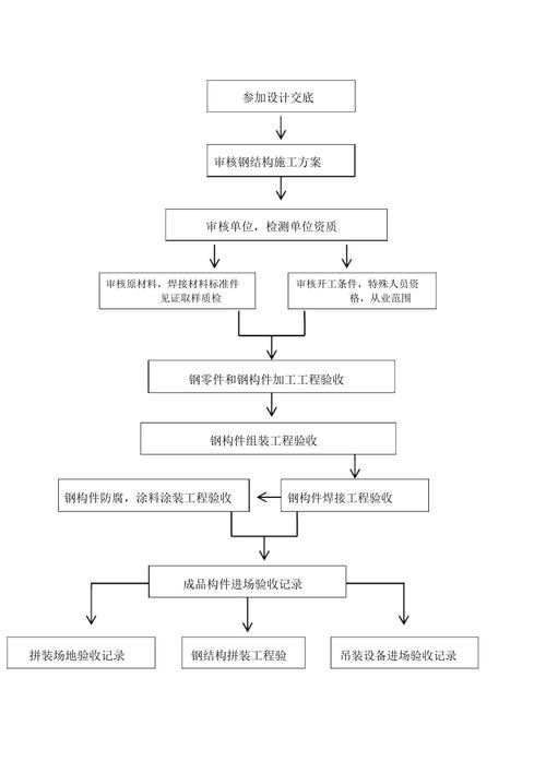 有沒有鋼結(jié)構(gòu)施工流程示例圖（有沒有鋼結(jié)構(gòu)施工流程示例圖,展開） 行業(yè)新聞 第4張
