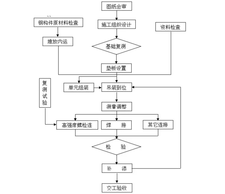 有沒有鋼結(jié)構(gòu)施工流程示例圖（有沒有鋼結(jié)構(gòu)施工流程示例圖,展開） 行業(yè)新聞 第5張