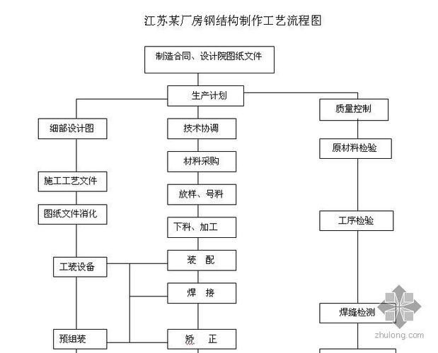 有沒有鋼結(jié)構(gòu)施工流程示例圖（有沒有鋼結(jié)構(gòu)施工流程示例圖,展開） 行業(yè)新聞 第16張