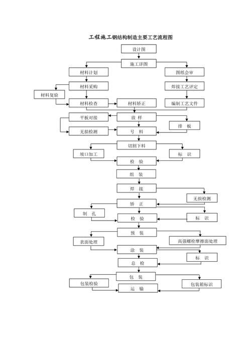 有沒有鋼結(jié)構(gòu)施工流程示例圖（有沒有鋼結(jié)構(gòu)施工流程示例圖,展開） 行業(yè)新聞 第21張