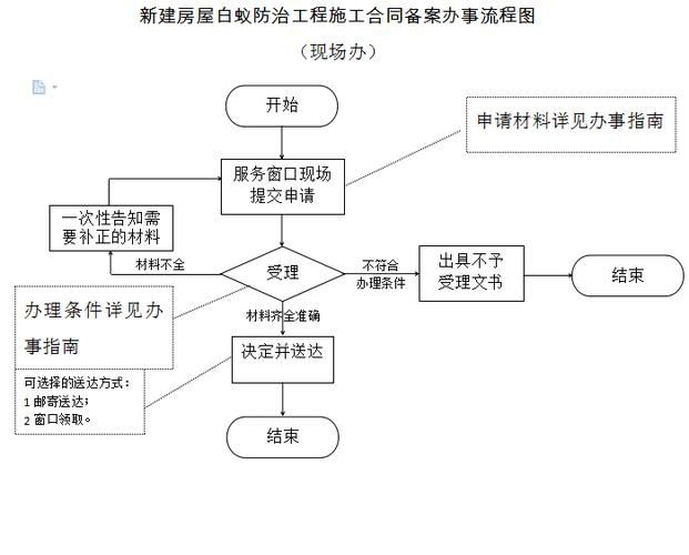 如何申請(qǐng)房屋改造工程的施工許可證？（北京市房屋改造工程施工許可證（北京市房屋改造工程施工許可證）） 行業(yè)新聞 第6張