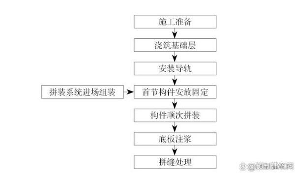 有哪些方法可以縮短基礎(chǔ)施工時間（如何縮短基礎(chǔ)施工時間） 行業(yè)新聞 第3張