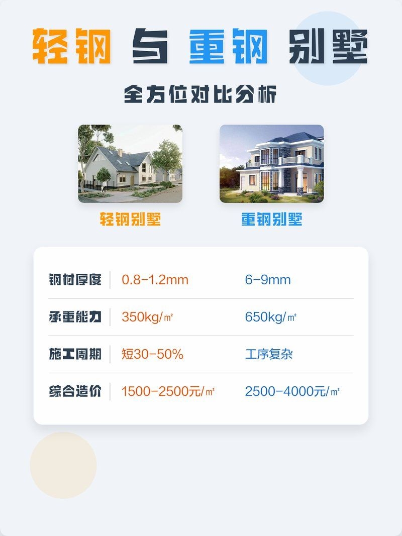 重鋼和輕鋼別墅哪個更安全（重鋼和輕鋼別墅哪個更安全，） 行業(yè)新聞 第1張