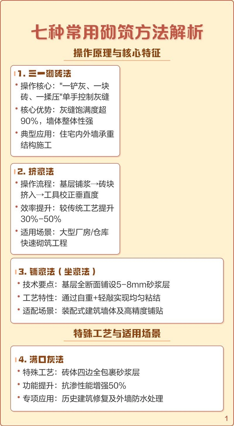 三一砌筑法有哪些優(yōu)缺點？（“三一”砌筑法有哪些優(yōu)缺點“三一”砌筑法有哪些優(yōu)缺點） 行業(yè)新聞 第2張