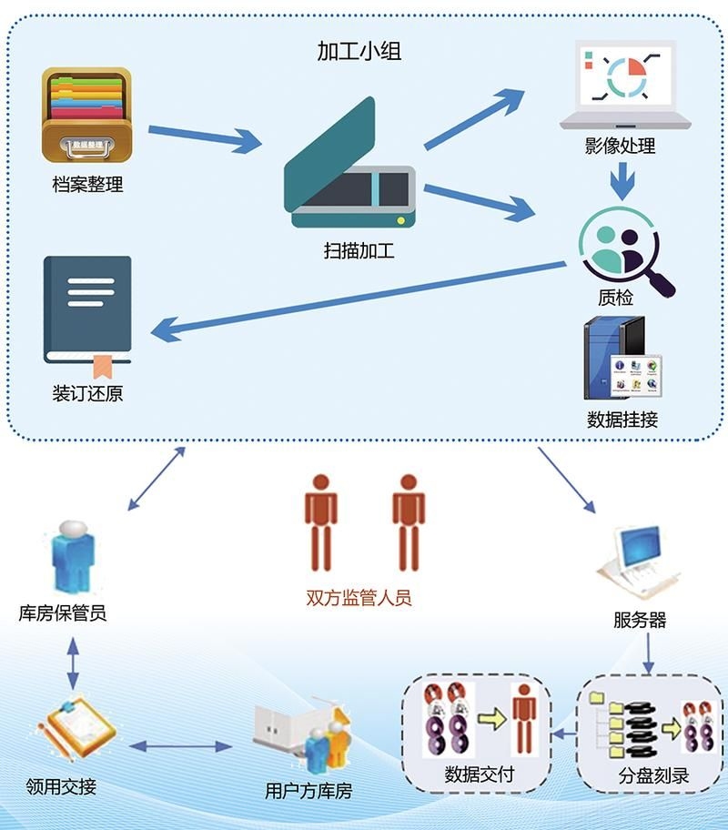 檔案數(shù)字化有哪些常見問題 行業(yè)新聞 第2張 檔案數(shù)字化有哪些常見問題 行業(yè)新聞 第2張