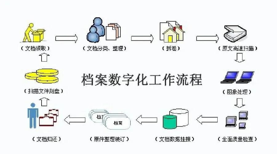 檔案數(shù)字化有哪些常見問題 行業(yè)新聞 第6張 檔案數(shù)字化有哪些常見問題 行業(yè)新聞 第6張