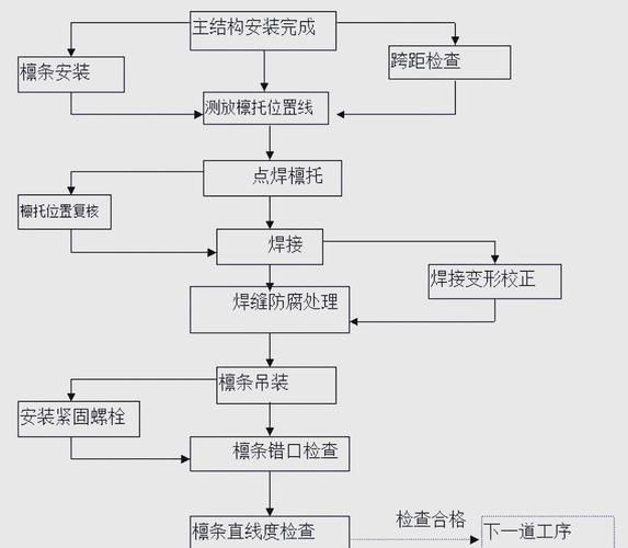 如何選擇鋼構(gòu)廠房安裝公司？ 行業(yè)新聞 第1張