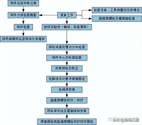 如何選擇鋼構(gòu)廠房安裝公司？ 行業(yè)新聞 第2張
