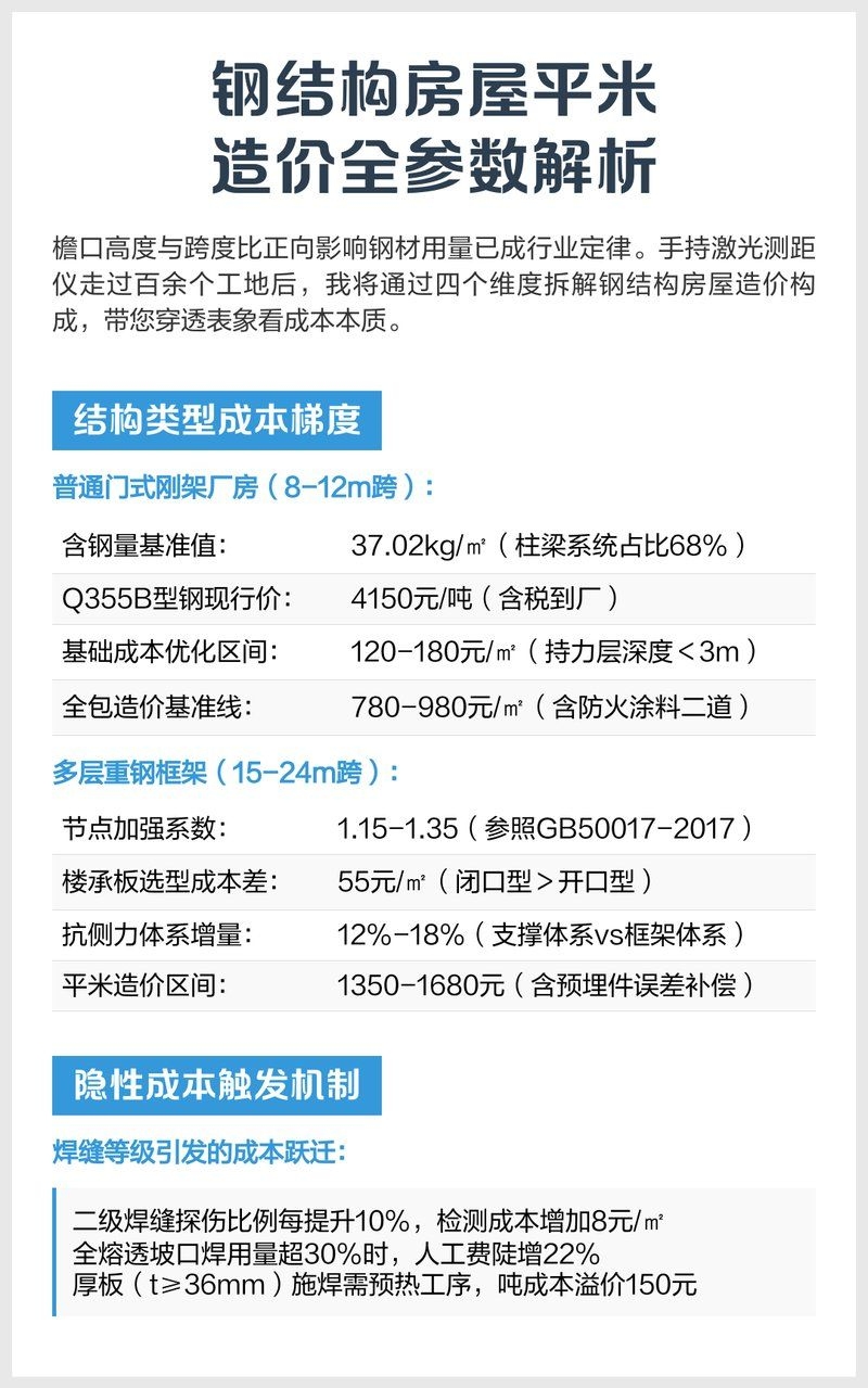 鋼結(jié)構(gòu)房的價格是多少？ 行業(yè)新聞 第2張